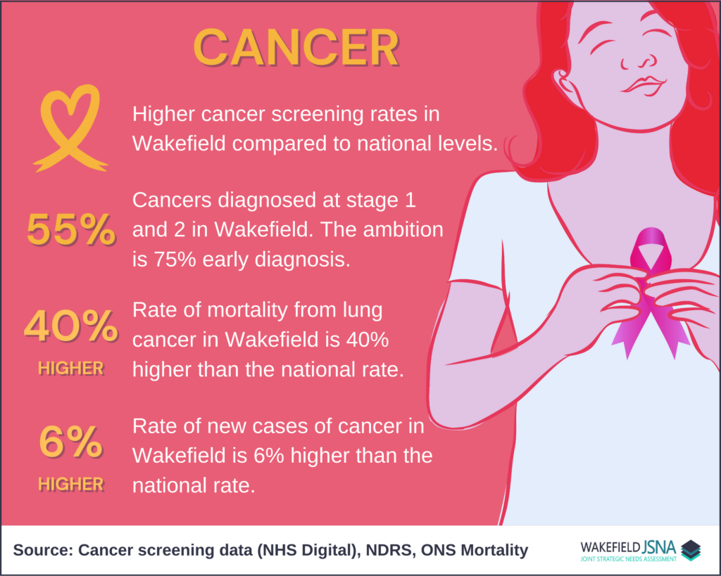Cancer infographic for Wakefield showing higher screening rates than nationally, 55% early diagnoses, higher lung cancer mortality, and a slightly higher rate of new cancer cases.