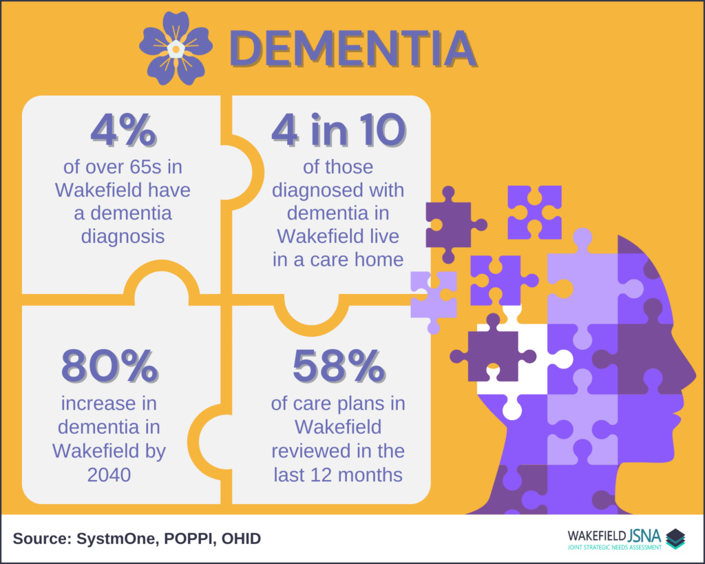 Infographic summarising the impact of dementia in Wakefield, highlighting prevalence among older adults, care home living, rising future demand, and care planning activity, illustrated with puzzle pieces and a human head silhouette.