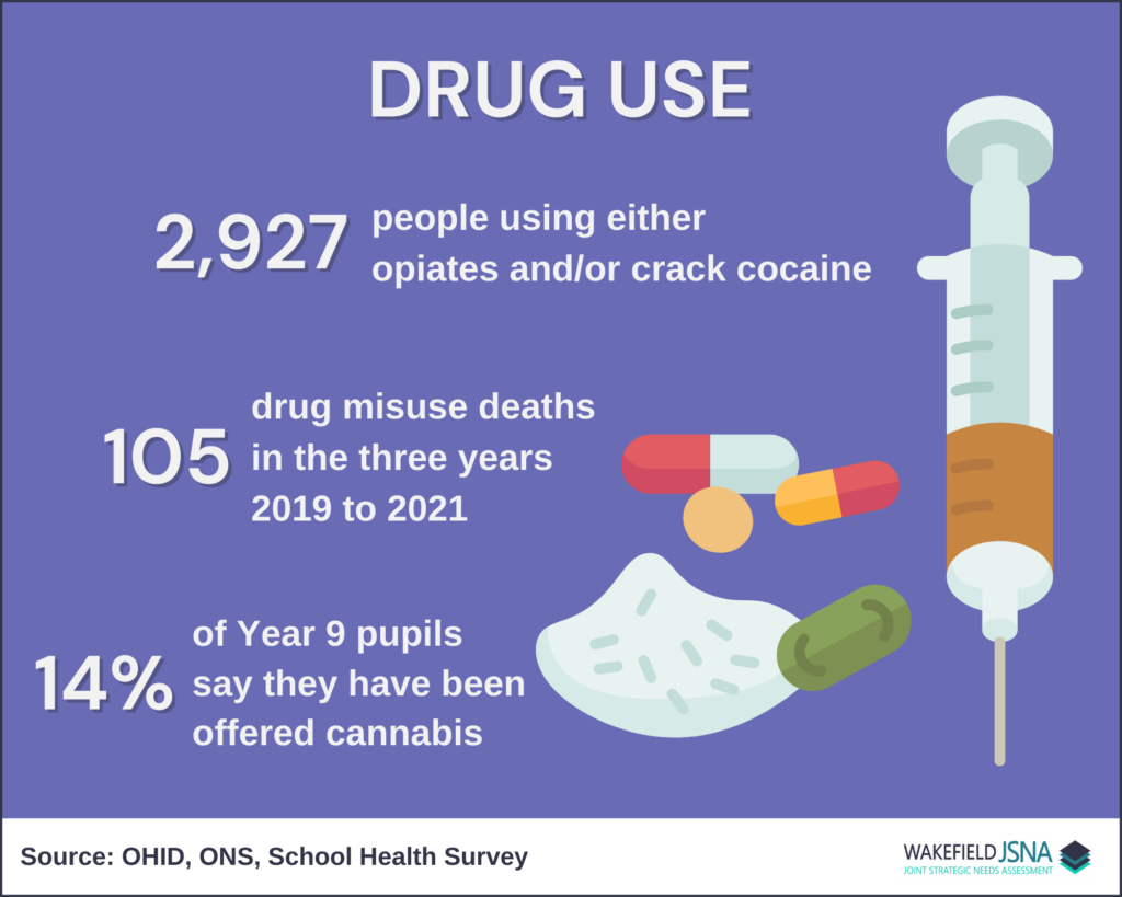 Image contains drug-related icons such as pills and powder, and has data relating to drug use Wakefield. It reads: Two thousand nine hundred and twenty seven people using either opiated and or crack cocaine. One hundred and five drug misuse deaths in the three years 2019 to 2021. 14% of year 9 pupils say they have been offered cannabis. Source: Office for Health Improvement and Disparities, Office for National Statistics and School Health Survey.