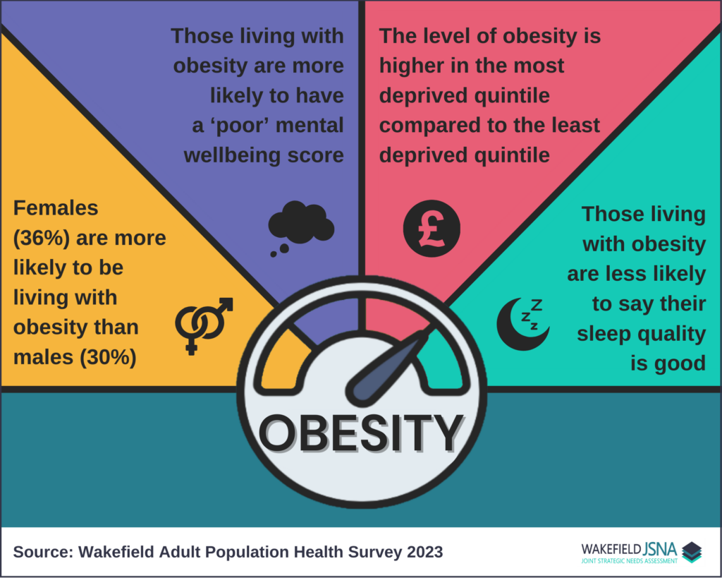 Image contains a colourful gauge which breaks the image into 4 sections, along with data relating to obesity in Wakefield. It reads: Females (36%) are more likely to be living with obesity than males (30%). Those living with obesity are more likely to have a 'poor' mental wellbeing score. The level of obesity is higher in the most deprived quintile compared to the least deprived quintile. Those living with obesity are less likely to say that their sleep quality is good. Source: Wakefield Adult Population Health Survey 2023.