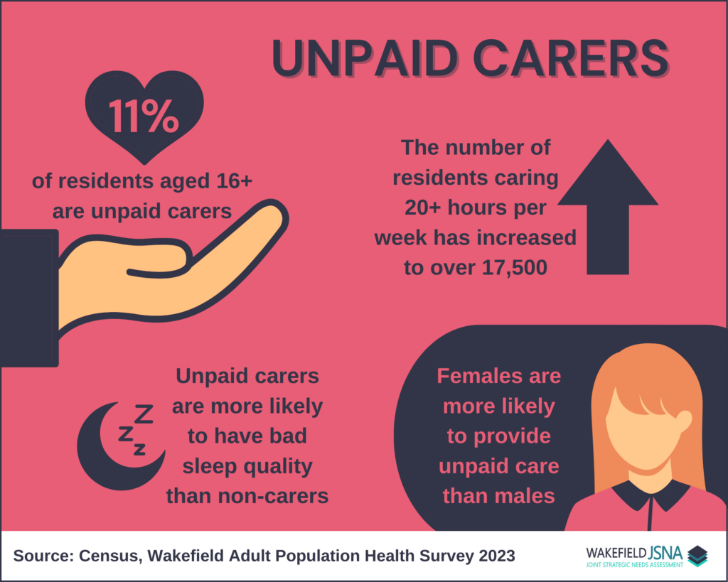 Image contains several icons to represent the data shown relating to unpaid carers in Wakefield. It reads: 11% of residents aged 16 plus are unpaid carers. The number of residents caring 20 plus hours per week has increased to over seventeen thousand five hundred. Unpaid carers are more likely to have bad sleep quality compared to non-carers. Females are more likely to provide unpaid care than males. Source: Census and Wakefield Adult Population Health Survey 2023.