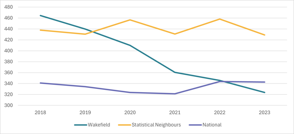 Line chart (2018–2023) showing the rate of children in need per 10,000 population, comparing Wakefield, statistical neighbours, and national values.