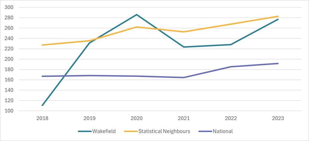 Line chart (2018–2023) showing the rate of Section 47 investigations starting in the year, comparing Wakefield, statistical neighbours, and national values.