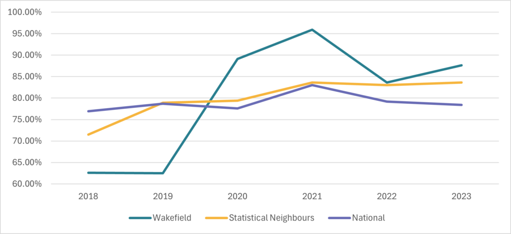 Line chart (2018–2023) showing the percentage of initial child protection conferences held within 15 days, comparing Wakefield, statistical neighbours, and national values.