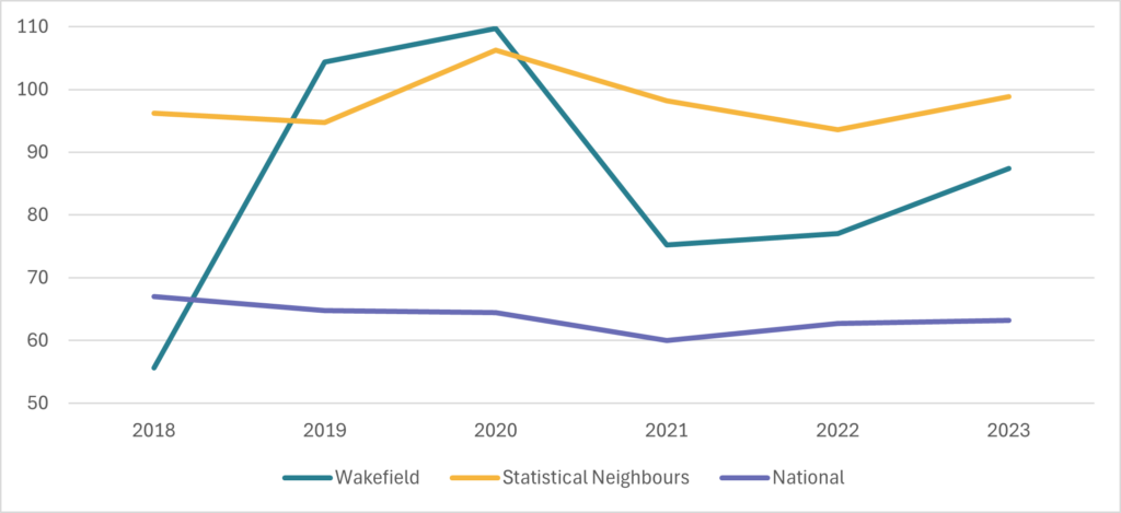 Line chart (2018–2023) showing the rate of initial child protection conferences, comparing Wakefield, statistical neighbours, and national values.