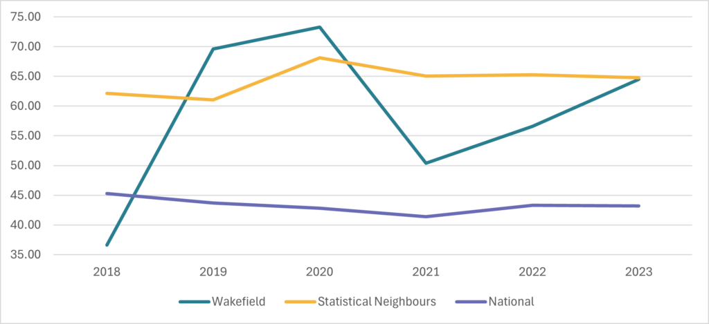 Line chart (2018–2023) showing the rate of children subject to child protection plans, comparing Wakefield, statistical neighbours, and national values.