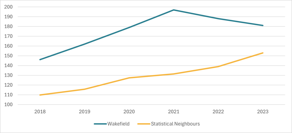 Line chart (2018–2023) showing the number if care leavers aged 19-21, comparing Wakefield and statistical neighbours.