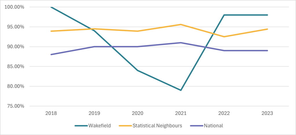 Line chart (2018–2023) showing the percentage of children in care having annual health checks, comparing Wakefield, statistical neighbours, and national values.