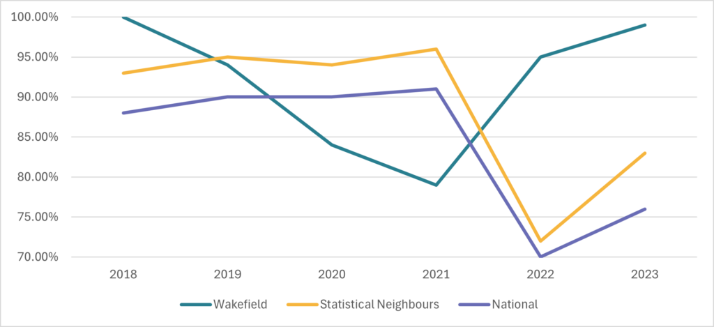Line chart (2018–2023) showing the percentage of children in care having annual dental checks, comparing Wakefield, statistical neighbours, and national values.
