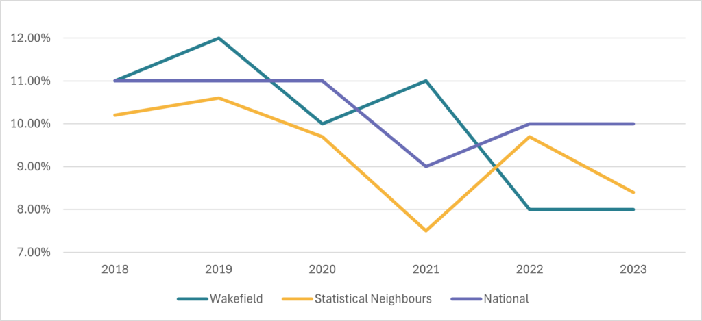 Line chart (2018–2023) showing the percentage of children in care with three or more placement moves in the last 12 months, comparing Wakefield, statistical neighbours, and national values.