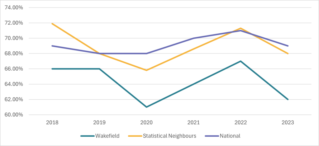 Line chart (2018–2023) showing the percentage of children in care who have been in care for 2.5 years and in the same placement for 2 years; comparing Wakefield, statistical neighbours, and national values.