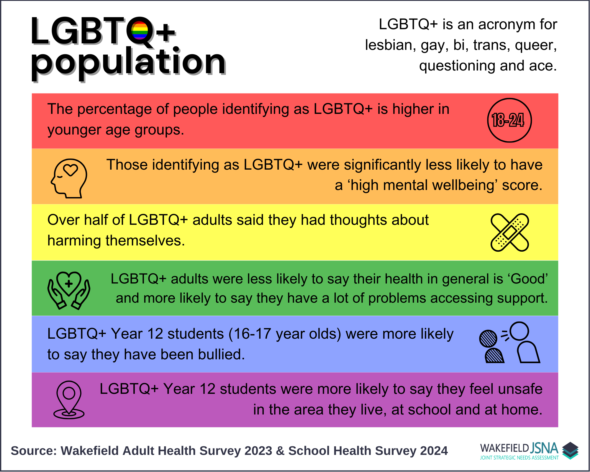 Infographic titled ‘LGBTQ+ population’ summarising health, wellbeing, safety, and support challenges faced by LGBTQ+ adults and young people, particularly younger age groups, using colour‑coded sections and simple icons.