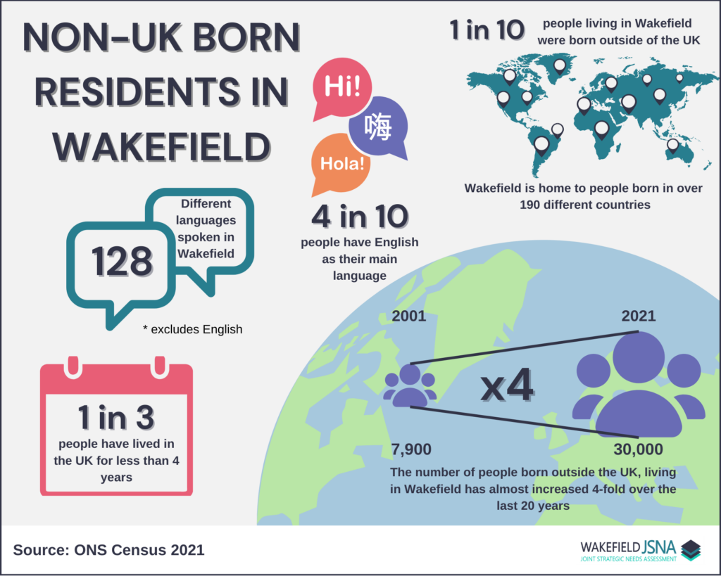 Infographic titled “Non‑UK Born Residents in Wakefield.” It presents key statistics about migration and language diversity. Large text states that 1 in 10 people living in Wakefield were born outside the UK, with a world map showing multiple locations and a note that residents come from over 190 different countries. A speech‑bubble graphic highlights 128 different languages spoken in Wakefield. Another statistic says 4 in 10 people have English as their main language. A calendar icon states 1 in 3 people have lived in the UK for less than 4 years. A comparison graphic shows growth over time: approximately 7,900 non‑UK‑born residents in 2001 increasing to 30,000 in 2021, indicating a four‑fold increase over 20 years. Source noted as ONS Census 2021, with Wakefield JSNA branding.
