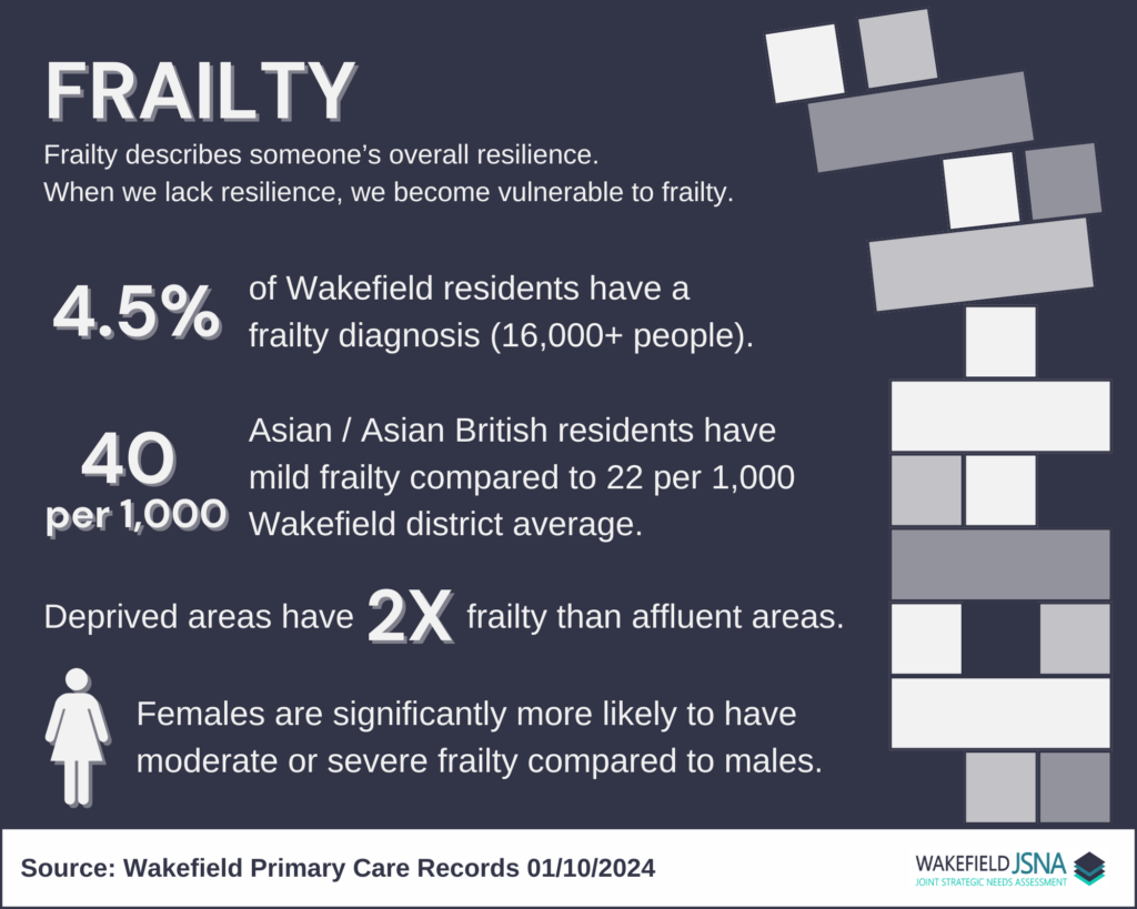 Infographic titled “Frailty” on a dark blue background explaining that frailty relates to reduced resilience and increased vulnerability. It highlights key statistics for Wakefield: 4.5% of residents (over 16,000 people) have a frailty diagnosis, and Asian/Asian British residents have higher rates of mild frailty (40 per 1,000) compared to the district average of 22 per 1,000. The graphic states that people living in deprived areas experience twice the level of frailty compared to affluent areas, and that females are more likely than males to have moderate or severe frailty. Visual elements include a stylised stack of uneven blocks suggesting instability. Source cited as Wakefield Primary Care Records (01/10/2024) with Wakefield JSNA branding.
