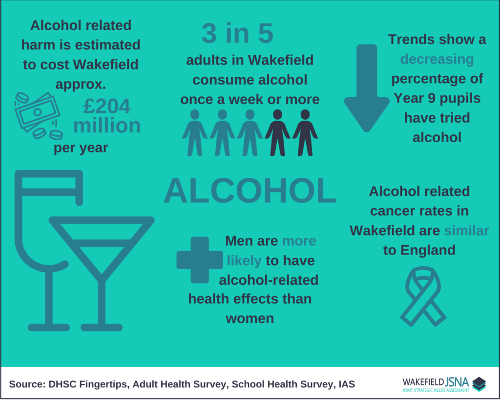 An infographic describing the main findings of the Wakefield alcohol JSNA page. Alcohol related harm is estimated to cost Wakefield District 204 million pounds per year, 3 in 5 adults in Wakefield consume alcohol once a week or more, Trends show a decreasing percentage of Year 9 pupils have tried alcohol. It was found men were more likely to have alcohol-related health effects than women and alcohol related cancer rates in Wakefield are similar to the national average.