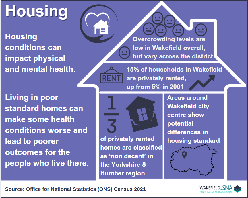 Housing infographic for Wakefield showing how housing affects health, with low but varying overcrowding, rising private renting, and differences in housing quality across the district.