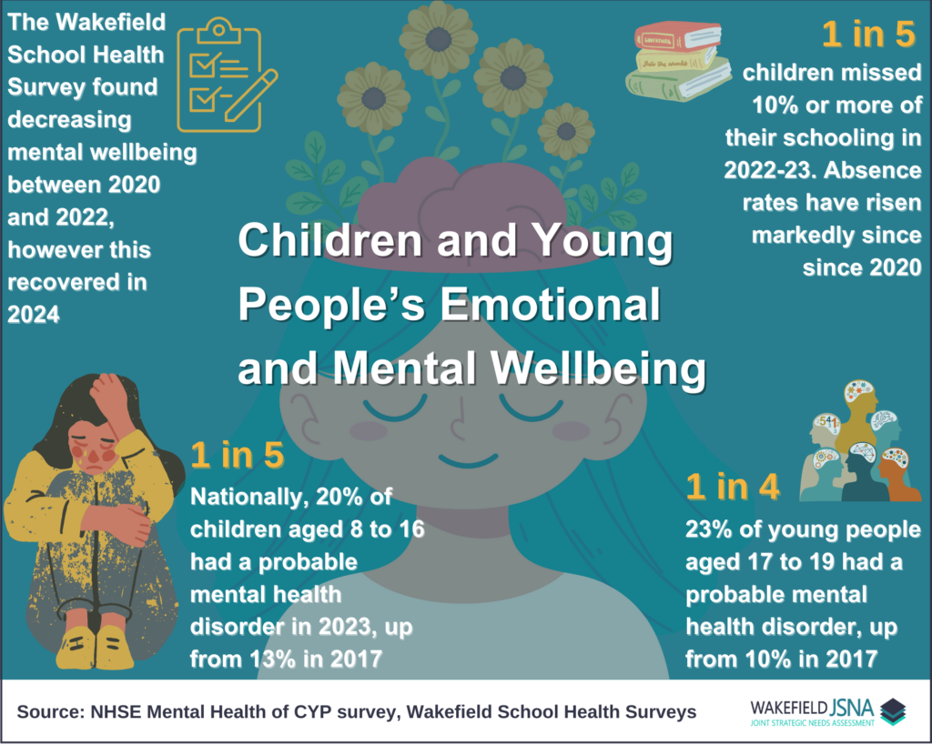 Infographic about children and young people’s emotional and mental wellbeing in Wakefield, highlighting trends in mental health, school absence, and rising rates of probable mental health disorders.
