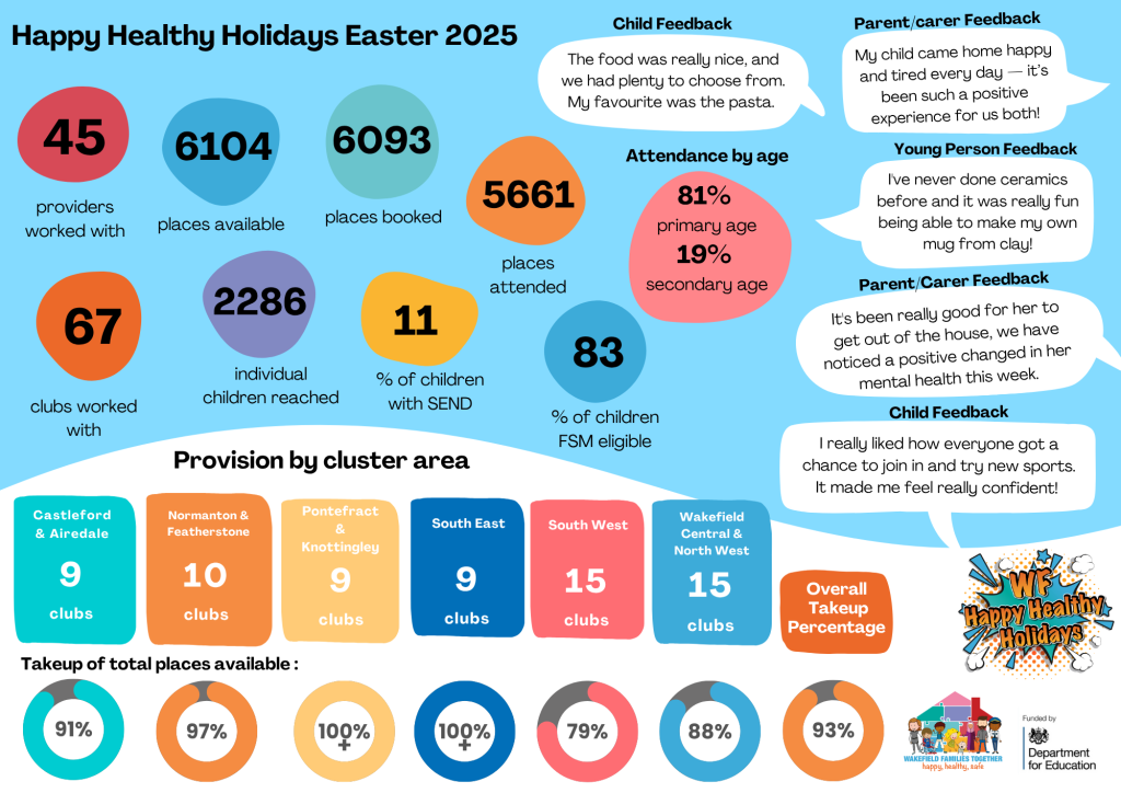 Happy Healthy Holidays Easter 2025 infographic showing 11% of children attending had identified SEND.