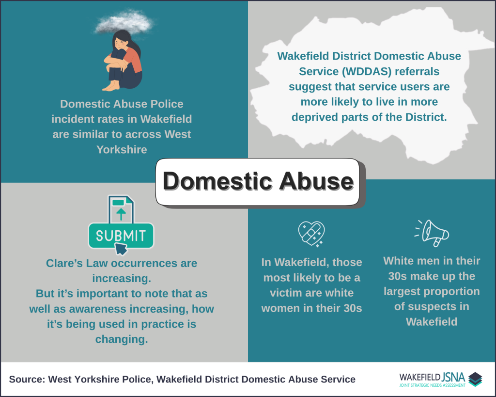 Infographic titled ‘Domestic Abuse’. Four panels present key messages: • Top left: an illustration of a seated person under a cloud, with text stating that domestic abuse police incident rates in Wakefield are similar to those across West Yorkshire. • Top right: an outline of the Wakefield District with text stating that Wakefield District Domestic Abuse Service (WDDAS) referrals suggest service users are more likely to live in more deprived parts of the district. • Bottom left: a submit icon with text stating that Clare’s Law occurrences are increasing but note that both awareness and how the law is used in practice are changing. • Bottom right: left statement includes an image of a heart with a plaster with text stating that in Wakefield, those most likely to be victims are white women in their 30s. Right statement includes an image of a microphone with text stating that white men in their 30s make up the largest proportion of suspects. Source listed as West Yorkshire Police and Wakefield District Domestic Abuse Service, with Wakefield JSNA branding.