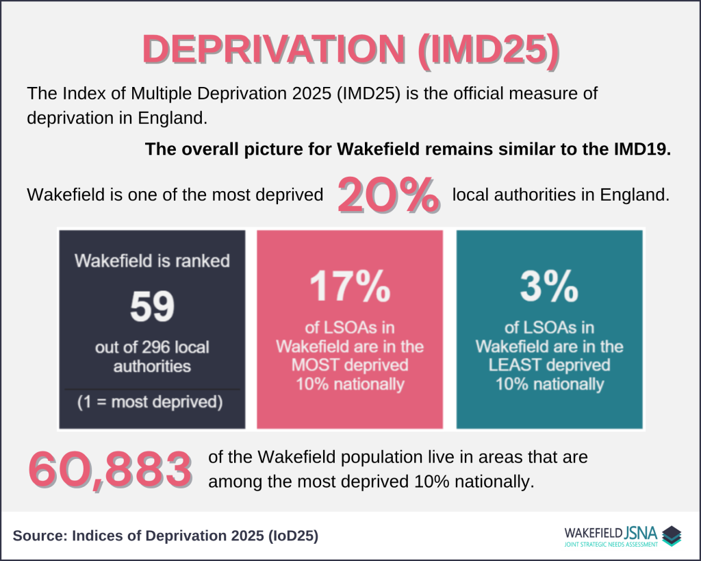 Infographic titled “Deprivation (IMD25)” on a light grey background explaining the Index of Multiple Deprivation 2025 for Wakefield. The text states that Wakefield’s overall deprivation picture is similar to IMD19 and that the area is within the most deprived 20% of local authorities. Three coloured panels show key statistics: Wakefield is ranked 59 out of 296 local authorities (with rank 1 being most deprived), 17% of local areas (LSOAs) are in the most deprived 10% nationally, and 3% are in the least deprived 10%. A large figure highlights that 60,883 people in Wakefield live in areas among the most deprived 10% nationally. The source is listed as Indices of Deprivation 2025 (IoD25), with Wakefield JSNA branding.