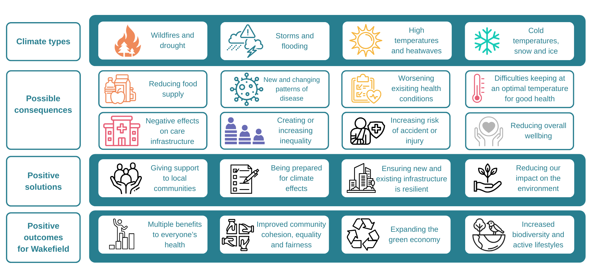 A diagram showing some of the climate types that might affect Wakefield including Wildfires and drought, storms and flooding, high temperatures and heatwaves and cold temperatures, snow and ice. The second part of the diagram shows possible consequences of climate on health including reducing food supply, new and changing patterns of disease and reducing overall well being. The next section shows positive solutions including giving support to local communities and being prepared for climate risks. The final section shows positive outcomes for Wakefield including multiple health benefits and increased biodiversity and active lifestyles.