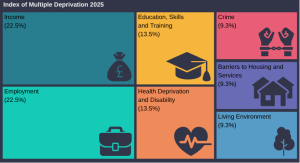 1. Income (22.5%) 2. Employment (22.5%) 3. Education, Skills and Training (13.5%) 4. Health Deprivation and Disability (13.5%) 5. Crime (9.3%) 6. Barriers to Housing and Services (9.3%) 7. Living Environment (9.3%)