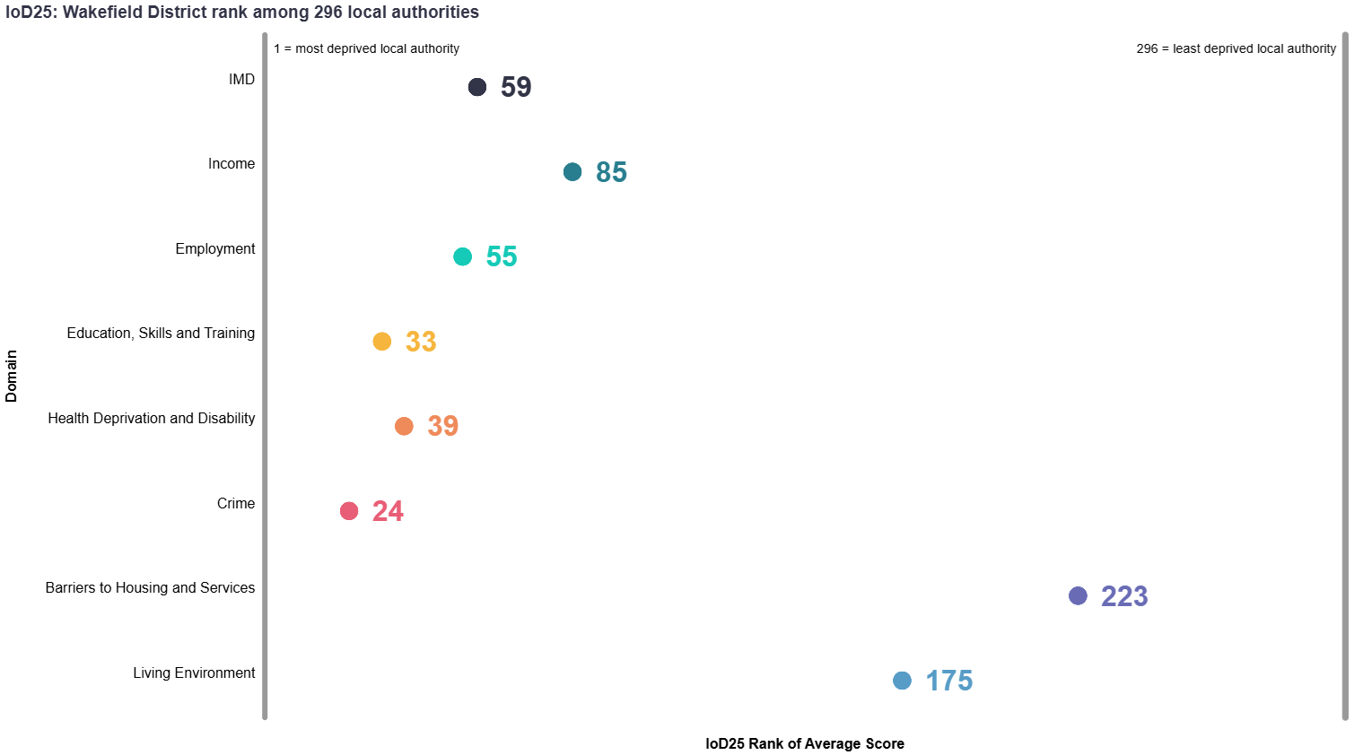 IMD = 59 Income = 85 Employment = 55 Education, Skills and Training = 33 Health Deprivation and Disability = 39 Crime = 24 Barriers to Housing and Services = 223 Living Environment = 175