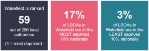 Wakefield is ranked 59 out of 296 local authorities, with 1 being the most deprived in England. 17% of LSOAs in Wakefield are in the most deprived 10% nationally. 3% of LSOAs in Wakefield are in the least deprived 10% nationally.