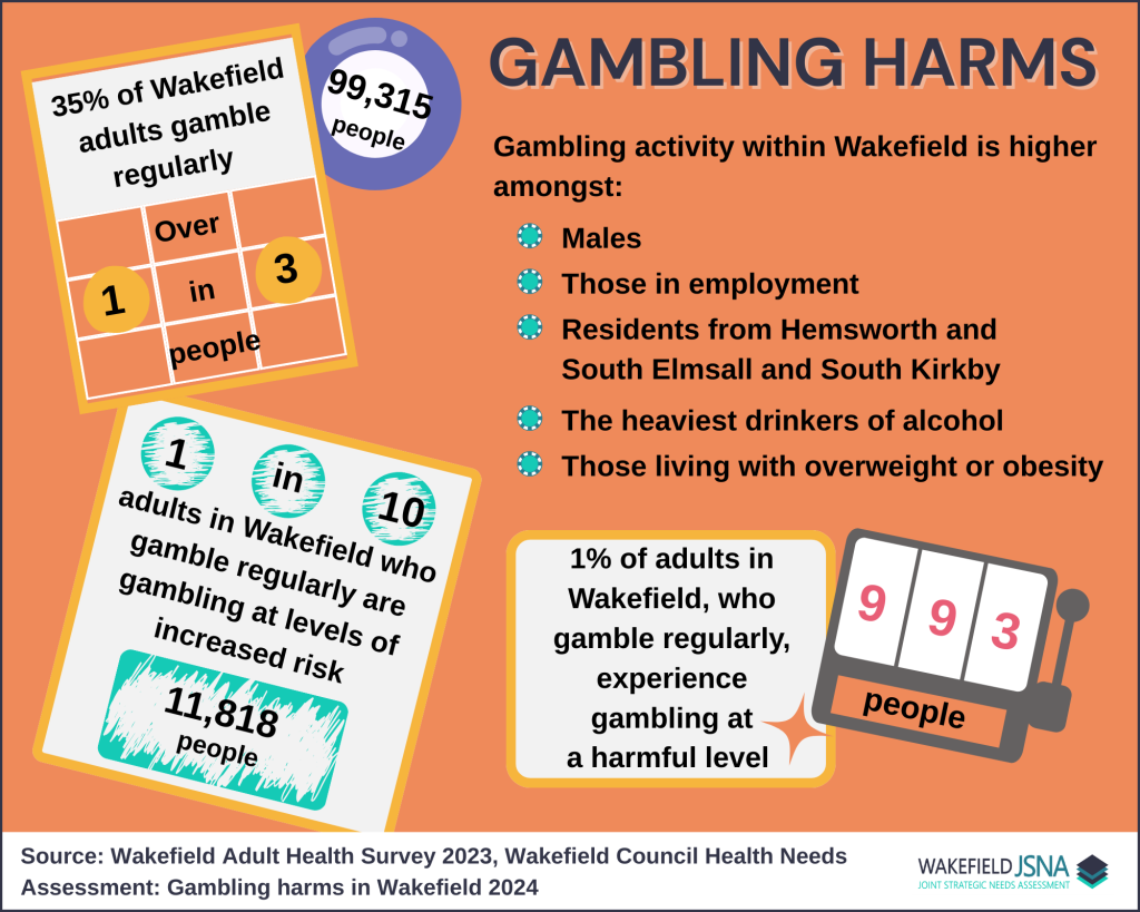 “Gambling Harms” Infographic showing levels of gambling in Wakefield, using data from the Wakefield Adult Health survey 2023 and Wakefield Council Health Needs Assessment: Gambling Harms in Wakefield 2024. 35% of adults gamble regularly, which is around 99,300 people in Wakefield, and over 1 in 3 of the Wakefield population. 11,818 people, or 1 in 10 adults in Wakefield who gamble regularly are gambling at levels of increased risk. Gambling activity within Wakefield is higher amongst males, those in employment, residents from Hemsworth and South Elmsall and South Kirkby, the heaviest drinkers of alcohol and those living with overweight or obesity. 993 people, or 1% adults in Wakefield who gamble regularly experience gambling at la harmful level.