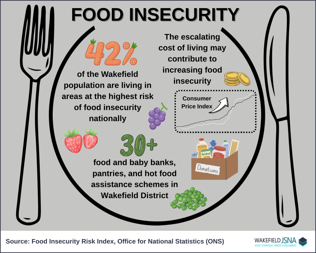 Infographic showing that 42% of Wakefield residents live in areas at highest risk of food insecurity, with rising living costs and local food support highlighted.