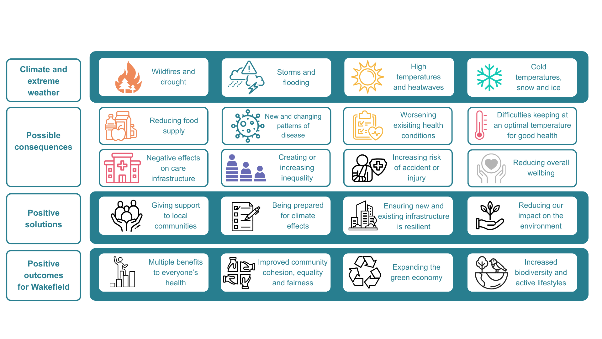 A diagram showing some of the climate and weather types that might affect Wakefield including Wildfires and drought, storms and flooding, high temperatures and heatwaves and cold temperatures, snow and ice. The second part of the diagram shows possible consequences of climate on health including reducing food supply, new and changing patterns of disease and reducing overall well being. The next section shows positive solutions including giving support to local communities and being prepared for climate risks. The final section shows positive outcomes for Wakefield including multiple health benefits and increased biodiversity and active lifestyles.