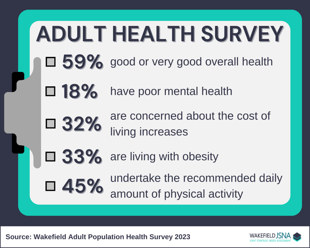 Infographic titled “Adult Health Survey” presented on a clipboard-style graphic. It lists key statistics from the Wakefield Adult Population Health Survey 2023. The data points are: 59% report good or very good overall health; 18% have poor mental health; 32% are concerned about the cost of living increases; 33% are living with obesity; and 45% undertake the recommended daily amount of physical activity. A source note at the bottom reads “Wakefield Adult Population Health Survey 2023,” alongside the Wakefield JSNA (Joint Strategic Needs Assessment) logo.