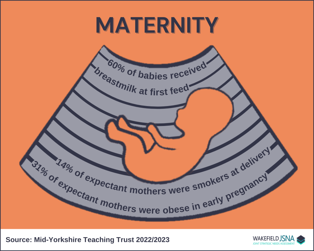 Infographic titled “Maternity” on an orange background. The central graphic resembles a stylised ultrasound scan with a simplified outline of a baby inside. Curved text within the scan presents key statistics: 60% of babies received breastmilk at first feed; 14% of expectant mothers were smokers at delivery; and 31% of expectant mothers were obese in early pregnancy. At the bottom, a source note reads “Mid-Yorkshire Teaching Trust 2022/2023,” alongside the Wakefield JSNA (Joint Strategic Needs Assessment) logo.
