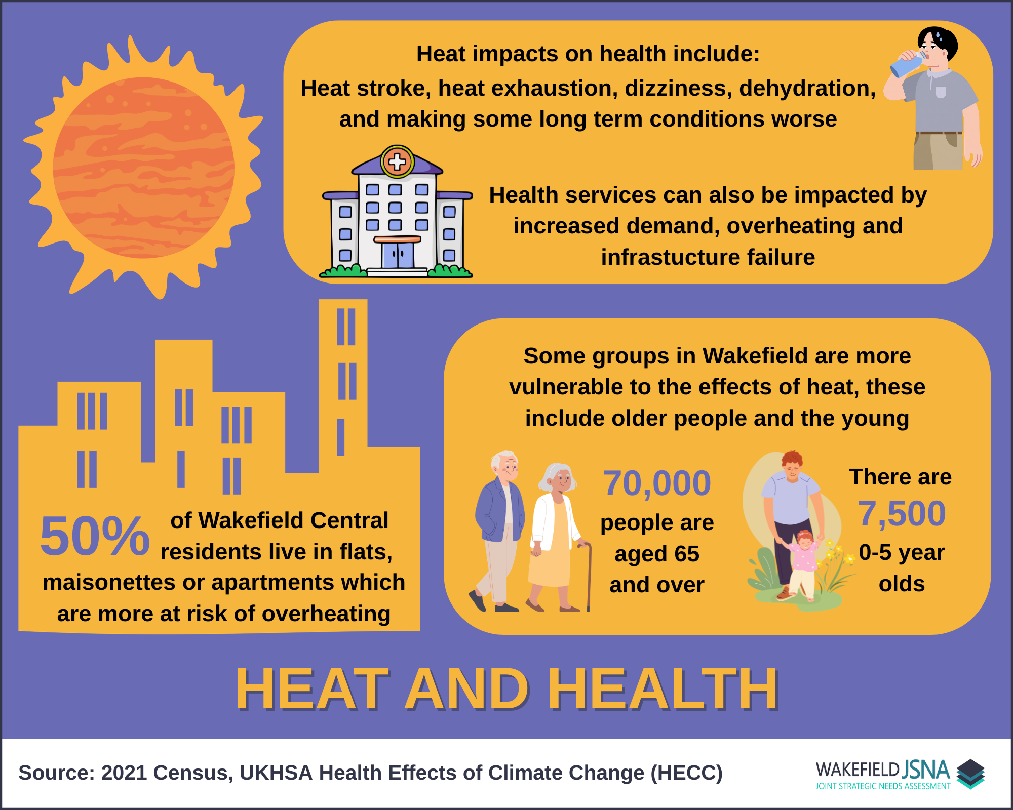 An illustrated infographic on heat and health impacts in Wakefield. On the left, a large sun appears above simplified apartment buildings. Text states that heat can cause heat stroke, heat exhaustion, dizziness, dehydration, and worsen long-term conditions, and that health services may be affected by increased demand, overheating, and infrastructure failure. A hospital icon is shown. Another section explains that 50% of Wakefield Central residents live in flats, maisonettes, or apartments that are more at risk of overheating. On the right, illustrations of older people and a young child accompany text saying some groups are more vulnerable to heat, including older people and young children. Statistics shown are 70,000 people aged 65 and over and 7,500 children aged 0–5 years.