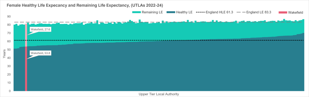 Graph showing the difference between healthy life expectancy and life expectancy by local authority, for females.