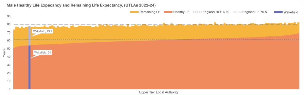 Graph showing the difference between healthy life expectancy and life expectancy by local authority, for males.