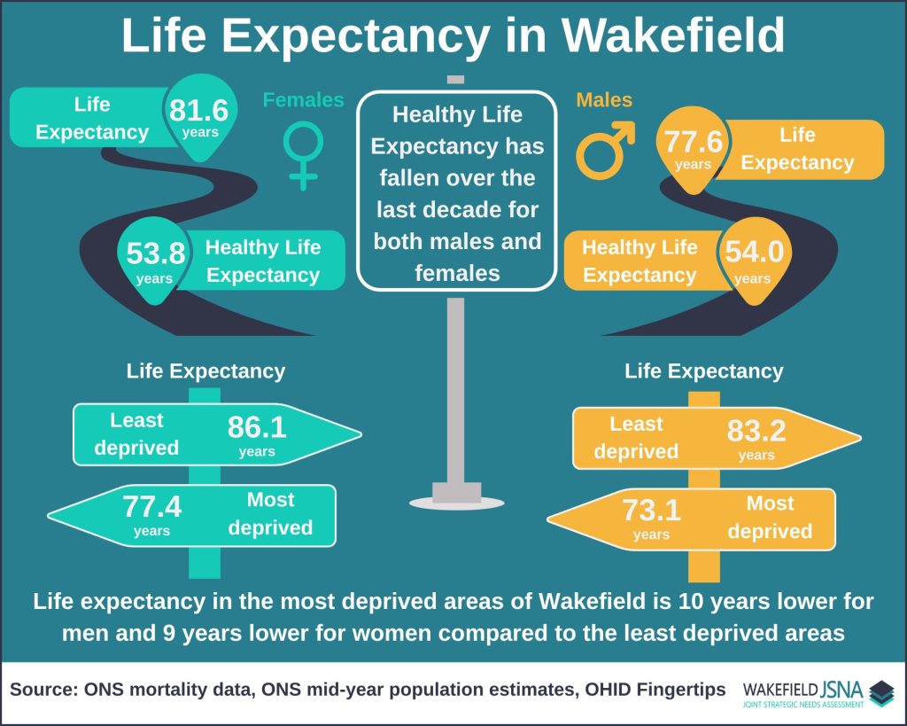 “Life Expectancy in Wakefield” Infographic showing life expectancy in Wakefield, using ONS mortality data, ONS mid-year population estimates and OHID Fingertips Data. Life expectancy for females is 81.6 years, healthy life expectancy for females is 53.8 years. Life expectancy for males is 77.6 years, healthy life expectancy for males is 54.0 years. Healthy Life Expectancy has fallen over the last decade for both males and females. Life expectancy for females in the least deprived areas of the district is 86.1 years compared to 77.4 years in the most deprived areas of the district. Life expectancy for males in the least deprived areas of the district is 83.2 years compared to 73.1 years in the most deprived areas of the district. Life expectancy in the most deprived areas of Wakefield is 10 years lower for men and 9 years lower for women compared to the least deprived areas.