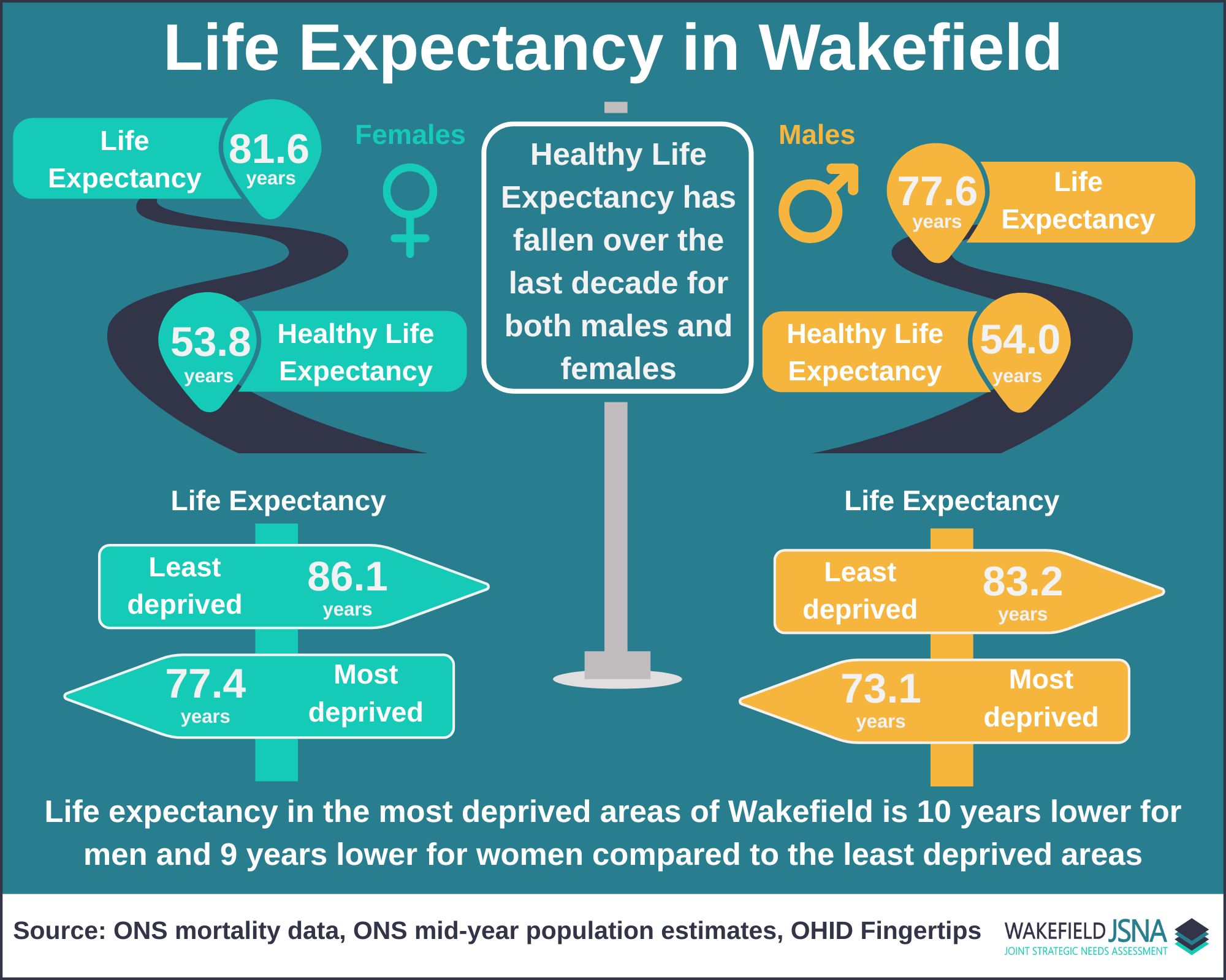 “Life Expectancy in Wakefield” Infographic showing life expectancy in Wakefield, using ONS mortality data, ONS mid-year population estimates and OHID Fingertips Data. Life expectancy for females is 81.6 years, healthy life expectancy for females is 53.8 years. Life expectancy for males is 77.6 years, healthy life expectancy for males is 54.0 years. Healthy Life Expectancy has fallen over the last decade for both males and females. Life expectancy for females in the least deprived areas of the district is 86.1 years compared to 77.4 years in the most deprived areas of the district. Life expectancy for males in the least deprived areas of the district is 83.2 years compared to 73.1 years in the most deprived areas of the district. Life expectancy in the most deprived areas of Wakefield is 10 years lower for men and 9 years lower for women compared to the least deprived areas.