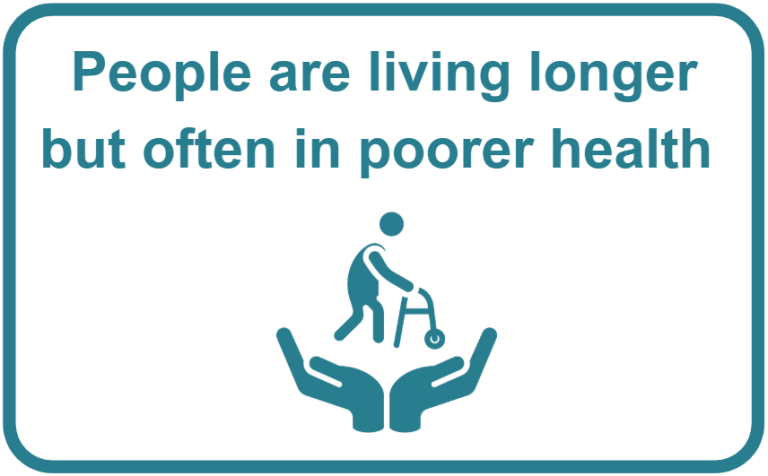Graphic showing an icon of an older person using a walker, supported by open hands, representing support of older people's needs with the text “People are living longer but often in poorer health”.