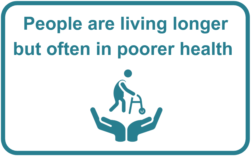 Graphic showing an icon of an older person using a walker, supported by open hands, representing support of older people's needs with the text “People are living longer but often in poorer health”.