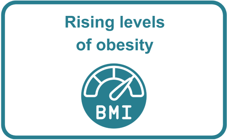 Graphic showing an icon of a BMI gauge indicating increased weight risk, with the text “Rising levels of obesity”.