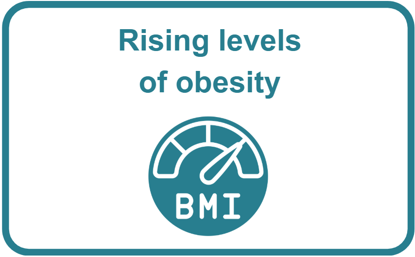 Graphic showing an icon of a BMI gauge indicating increased weight risk, with the text “Rising levels of obesity”.
