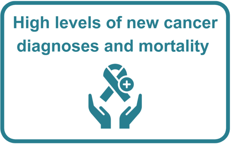 Graphic showing an icon of a cancer awareness ribbon held above open hands, symbolising care and support, with the text “High levels of new cancer diagnoses and mortality”.