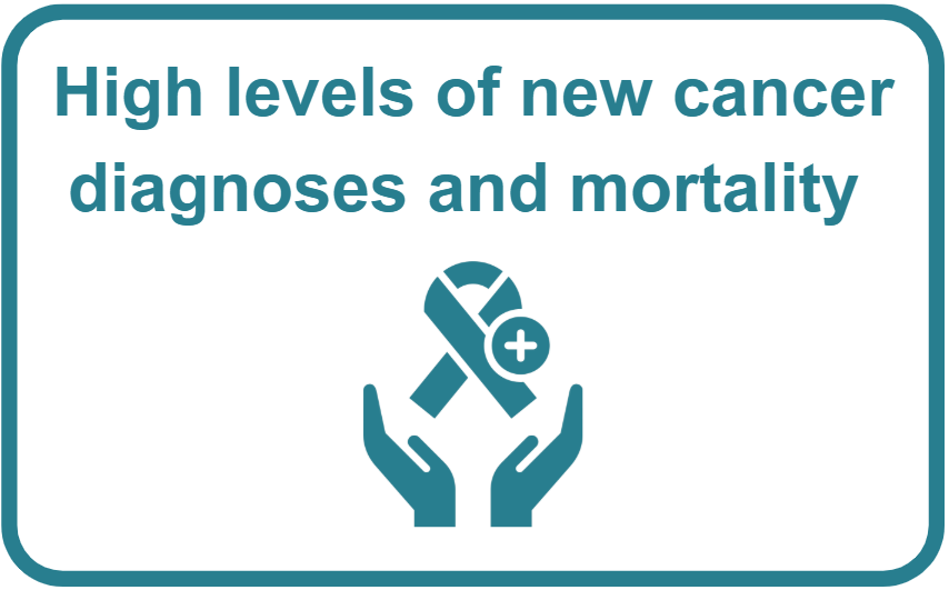 Graphic showing an icon of a cancer awareness ribbon held above open hands, symbolising care and support, with the text “High levels of new cancer diagnoses and mortality”.