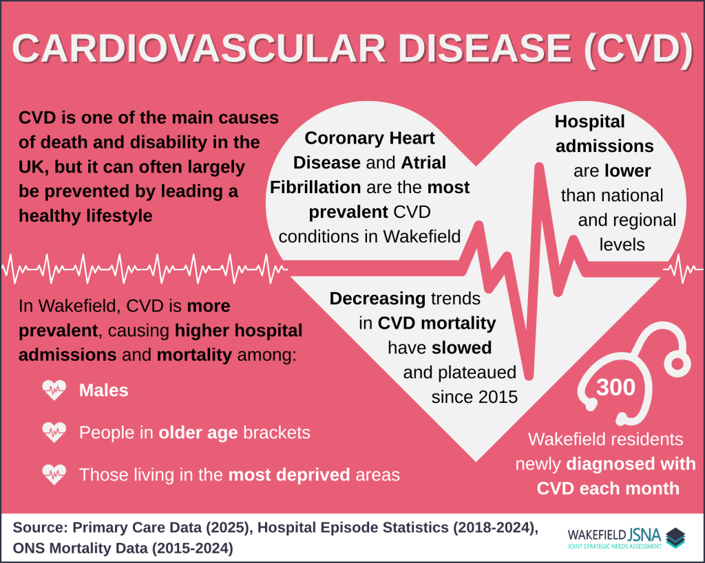 Cardiovascular Disease infographic showing levels of Cardiovascular Disease in Wakefield, using Primary Care Data (2025), Hospital Episode Statistics (2019-2024) and ONS Mortality data (20215-2024). CVD is one of the main causes of death and disability in the UK, but it can often largely be prevented by leading a healthy lifestyle. Coronary Heart Disease and Atrial Fibrillation are the most prevalent CVD conditions in Wakefield. Hospital admissions are lower than national and regional levels. Decreasing trends in CVD mortality have slowed and plateaued since 2015. 300 Wakefield residents are newly diagnosed with CVD each month. In Wakefield, CVD is more prevalent, causing higher hospital admissions and mortality among males, people in older age brackets and those living in the most deprived areas.