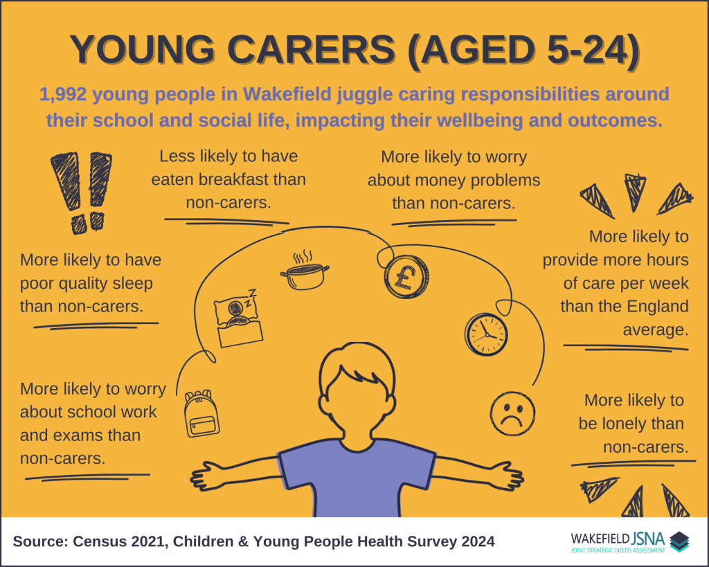 Infographic titled “Young Carers (Aged 5–24)” on a mustard-yellow background. It states that 1,992 young people in Wakefield balance caring responsibilities with school and social life, affecting wellbeing and outcomes. Around a central illustration of a child figure with outstretched arms are icons and key messages: young carers are more likely than non-carers to have poor-quality sleep, miss breakfast, worry about money, worry about schoolwork and exams, and feel lonely, and are more likely to provide more hours of care each week. Simple line drawings (bed, bowl, clock, money symbol, backpack, and sad face) visually represent these issues. Source cited as Census 2021 and Children & Young People Health Survey 2024, with Wakefield JSNA branding.