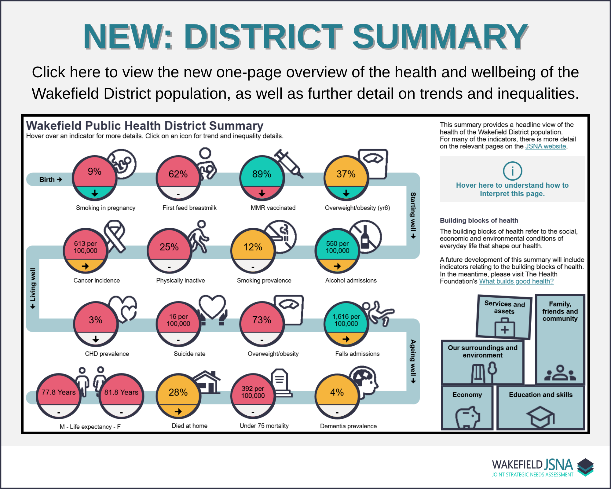 Click here to view the new one-page overview of the health and wellbeing of the Wakefield District population, as well as further detail on trends and inequalities.
