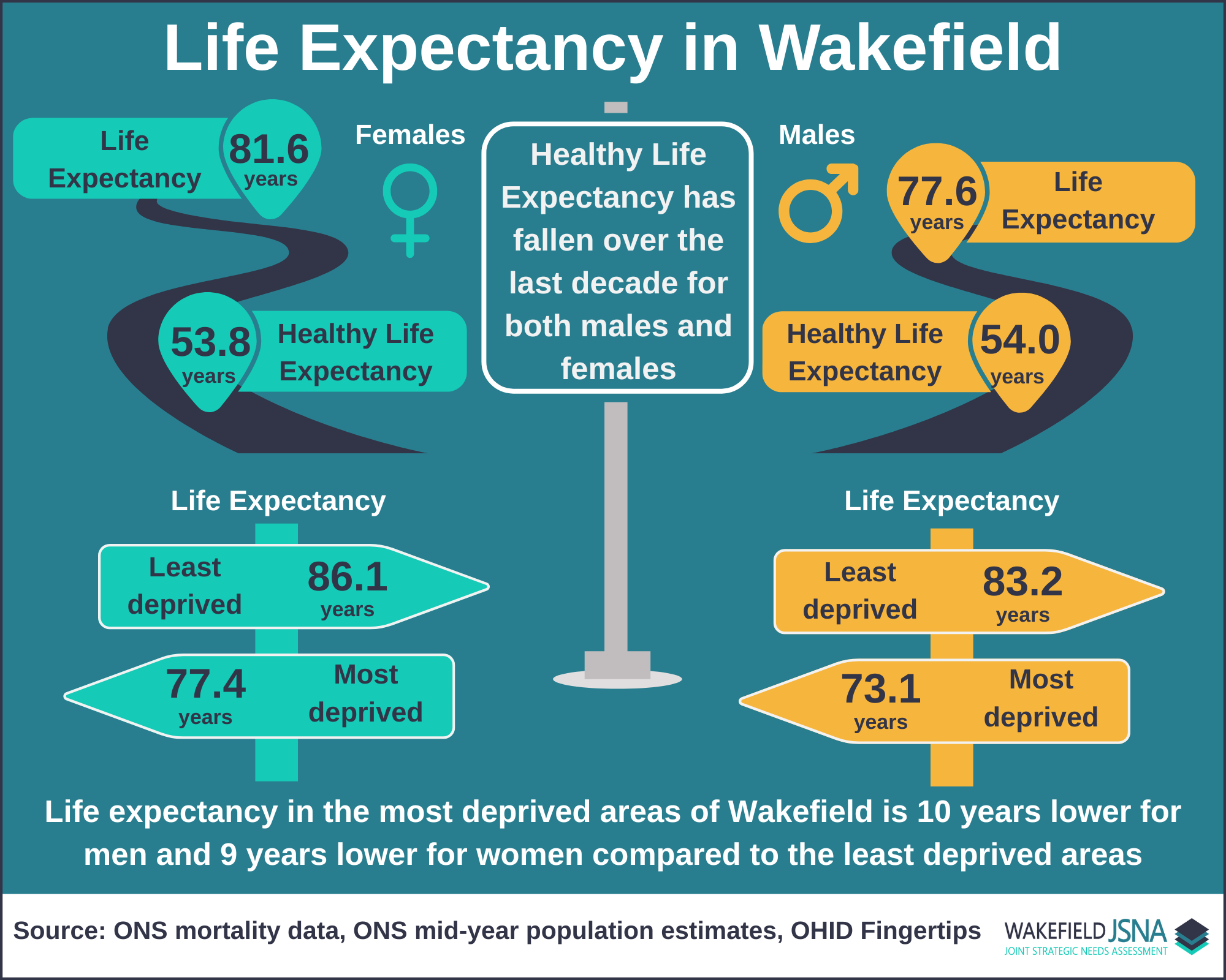 “Life Expectancy in Wakefield” Infographic showing life expectancy in Wakefield, using ONS mortality data, ONS mid-year population estimates and OHID Fingertips Data. Life expectancy for females is 81.6 years, healthy life expectancy for females is 53.8 years. Life expectancy for males is 77.6 years, healthy life expectancy for males is 54.0 years. Healthy Life Expectancy has fallen over the last decade for both males and females. Life expectancy for females in the least deprived areas of the district is 86.1 years compared to 77.4 years in the most deprived areas of the district. Life expectancy for males in the least deprived areas of the district is 83.2 years compared to 73.1 years in the most deprived areas of the district. Life expectancy in the most deprived areas of Wakefield is 10 years lower for men and 9 years lower for women compared to the least deprived areas.